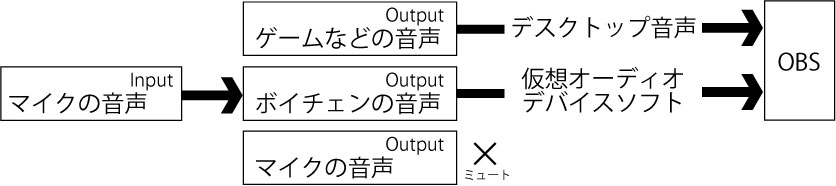 ボイチェンで遅延した自分の声を聞かずに配信 録画 したい Sound関係 Dimenshop 技術部